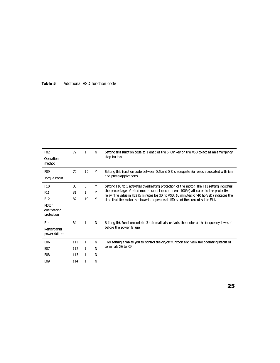 Additional vsd function code 25, Table 5, Table 5) | Table 5 to | GE Industrial Solutions LONWORKS Interface Card OPC-G11S-LON User Manual | Page 27 / 32