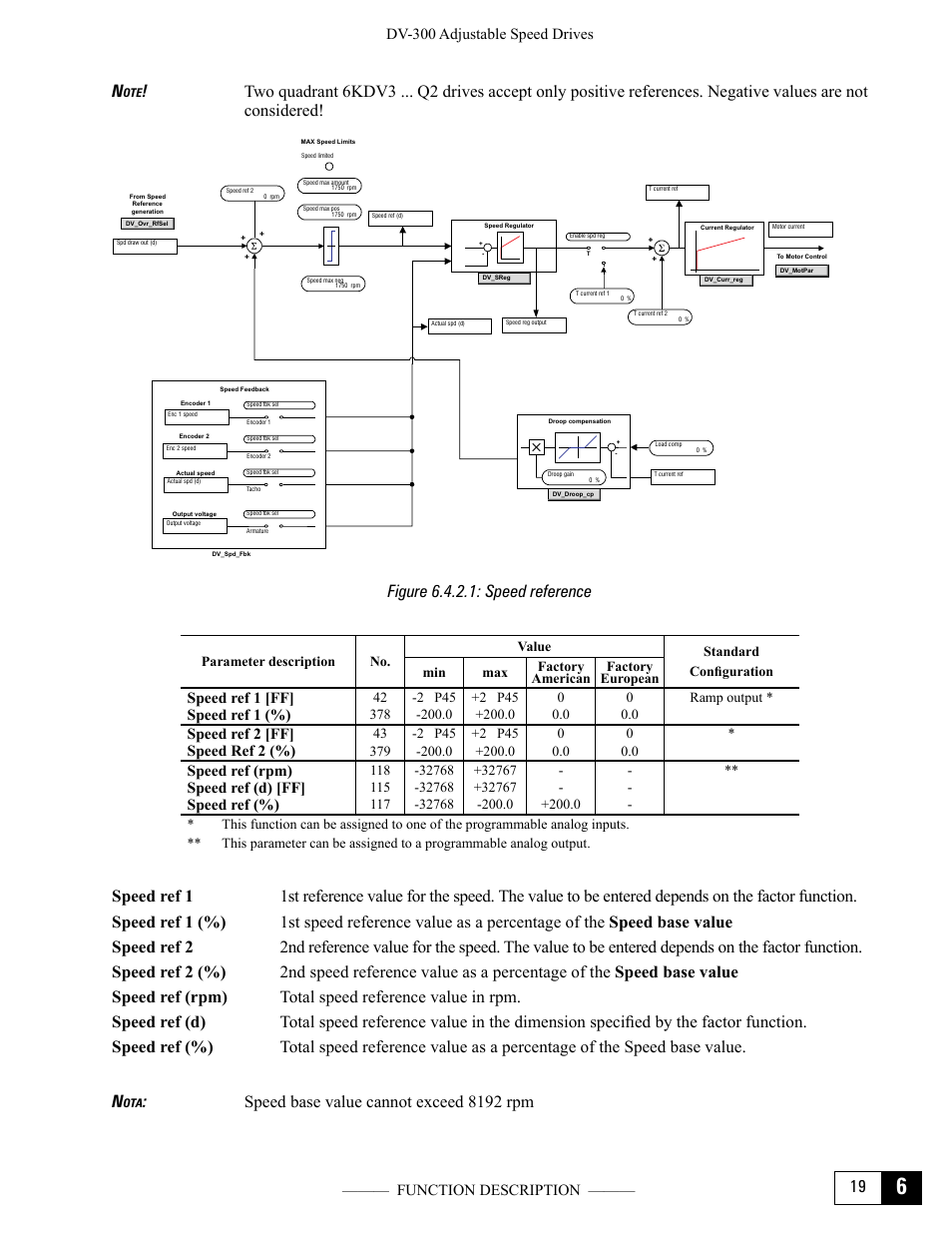 Figure 6.4.2.1: speed reference, 19 n, Speed base value cannot exceed 8192 rpm | Speed ref 1 [ff] speed ref 1 (%), Speed ref 2 [ff] speed ref 2 (%), Speed ref (rpm) speed ref (d) [ff] speed ref (%) | GE Industrial Solutions DV-300 DC Drive Users Manual User Manual | Page 147 / 488