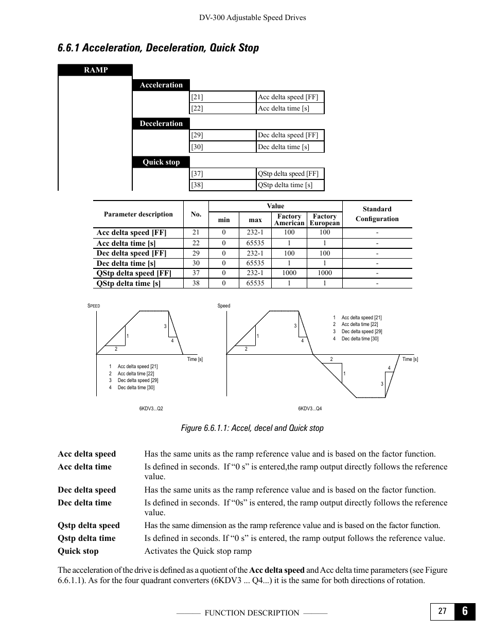 1 acceleration, deceleration, quick stop, Figure 6.6.1.1: accel, decel and quick stop | GE Industrial Solutions DV-300 DC Drive Users Manual User Manual | Page 155 / 488