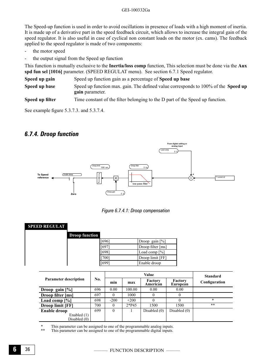 Droop function, Figure 6.7.4.1: droop compensation | GE Industrial Solutions DV-300 DC Drive Users Manual User Manual | Page 164 / 488