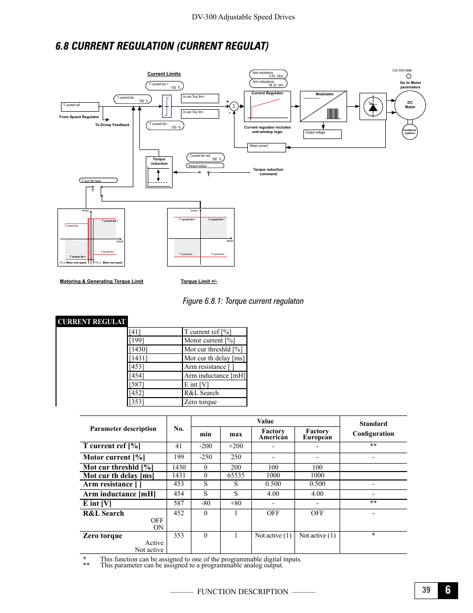 8 current regulation (current regulat), Figure 6.8.1: torque current regulaton | GE Industrial Solutions DV-300 DC Drive Users Manual User Manual | Page 167 / 488
