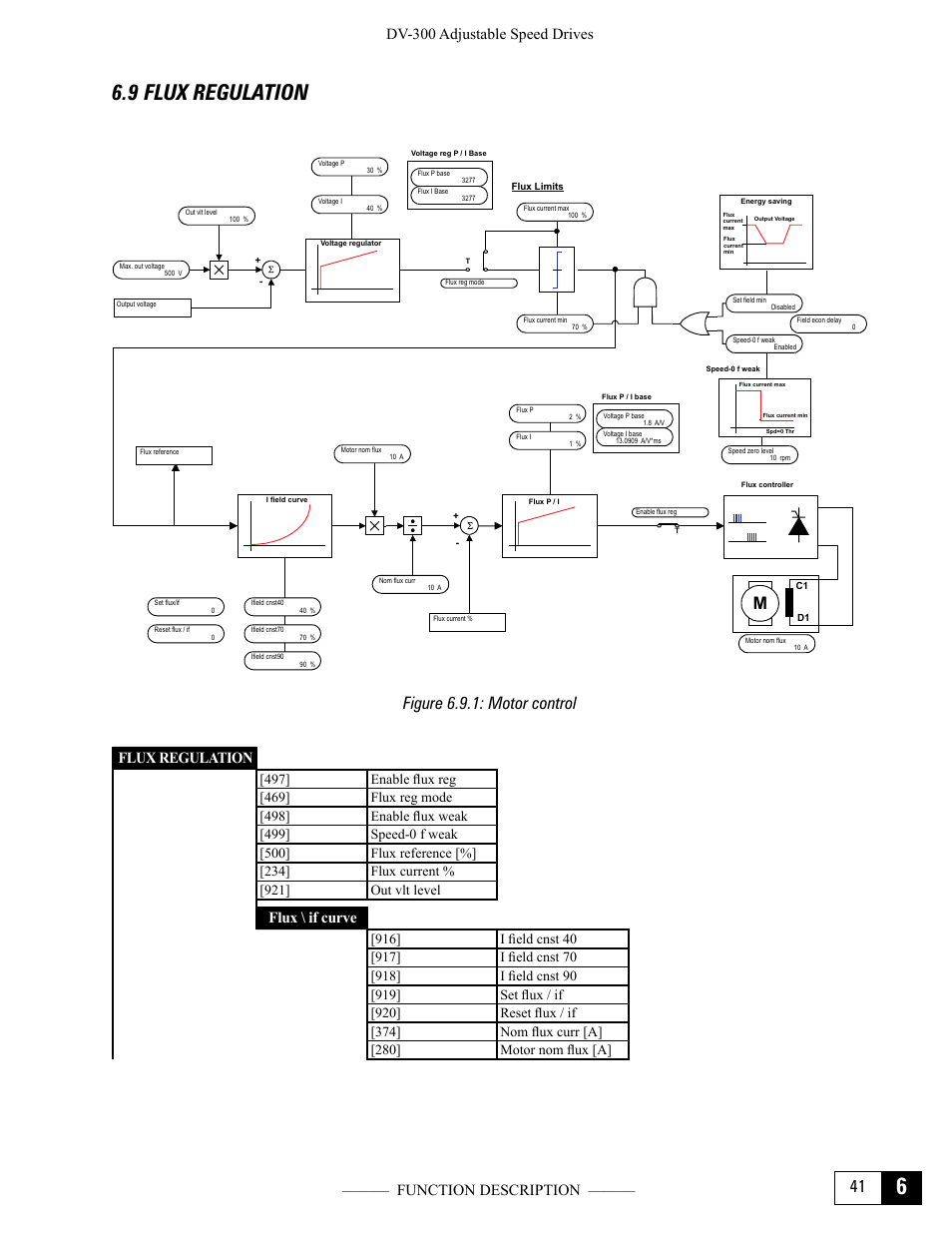 9 flux regulation, Figure 6.9.1: motor control, Flux regulation | Flux \ if curve | GE Industrial Solutions DV-300 DC Drive Users Manual User Manual | Page 169 / 488