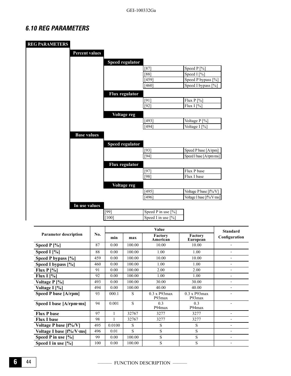 10 reg parameters | GE Industrial Solutions DV-300 DC Drive Users Manual User Manual | Page 172 / 488