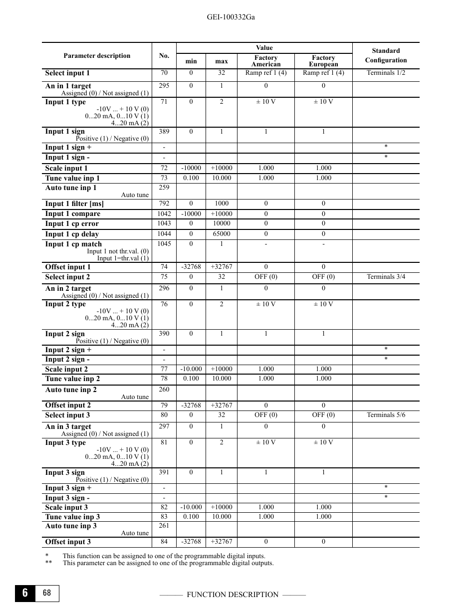 GE Industrial Solutions DV-300 DC Drive Users Manual User Manual | Page 196 / 488