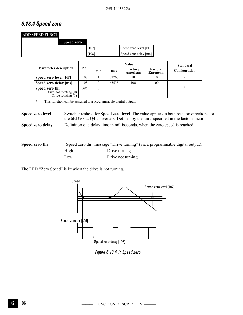 4 speed zero, Figure 6.13.4.1: speed zero | GE Industrial Solutions DV-300 DC Drive Users Manual User Manual | Page 214 / 488