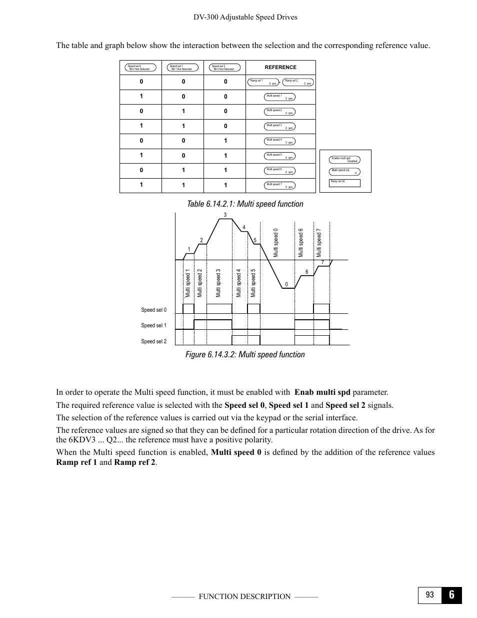 Figure 6.14.3.2: multi speed function, Table 6.14.2.1: multi speed function | GE Industrial Solutions DV-300 DC Drive Users Manual User Manual | Page 221 / 488