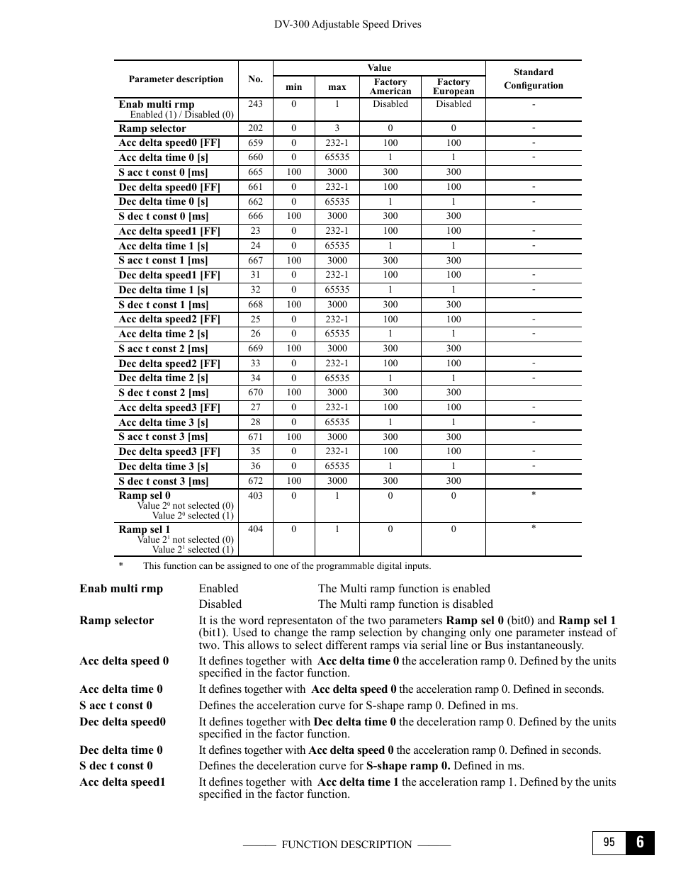GE Industrial Solutions DV-300 DC Drive Users Manual User Manual | Page 223 / 488