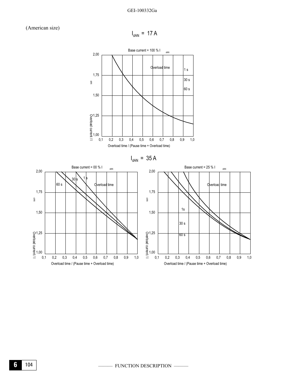 I= 17 a, I= 35 a, 104 (american size) | GE Industrial Solutions DV-300 DC Drive Users Manual User Manual | Page 232 / 488