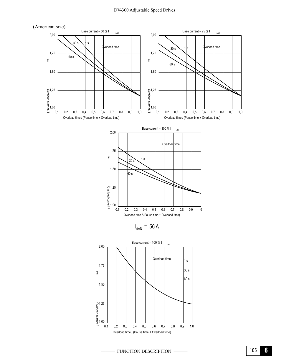 I= 56 a, 105 (american size) | GE Industrial Solutions DV-300 DC Drive Users Manual User Manual | Page 233 / 488