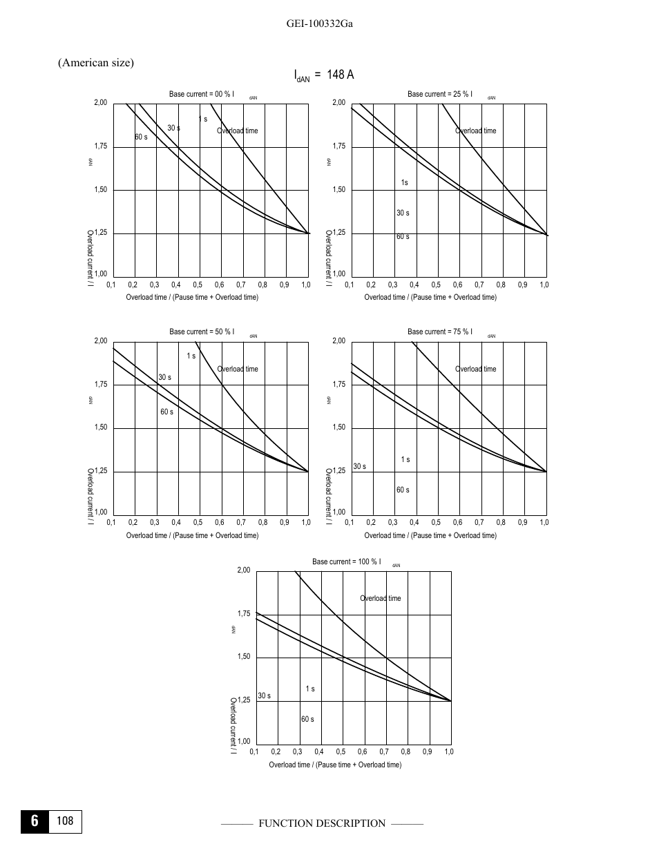 I= 148 a, 108 (american size) | GE Industrial Solutions DV-300 DC Drive Users Manual User Manual | Page 236 / 488