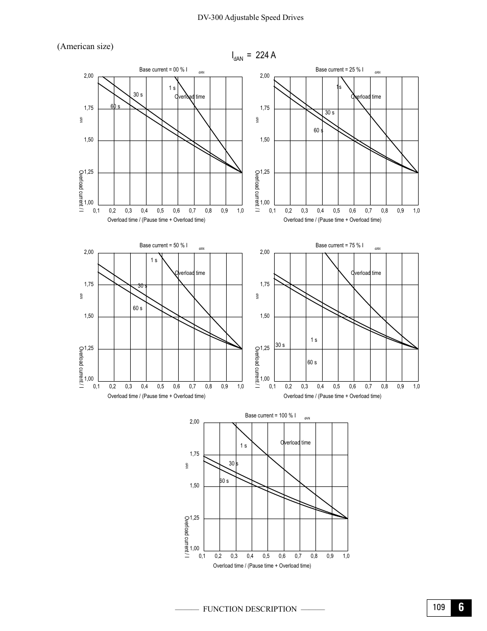 I= 224 a, 109 (american size) | GE Industrial Solutions DV-300 DC Drive Users Manual User Manual | Page 237 / 488