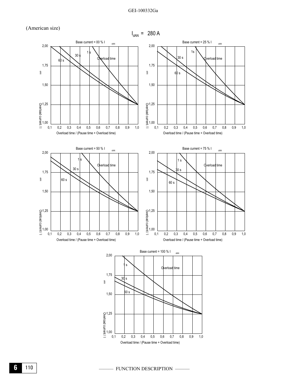I= 280 a, 110 (american size) | GE Industrial Solutions DV-300 DC Drive Users Manual User Manual | Page 238 / 488