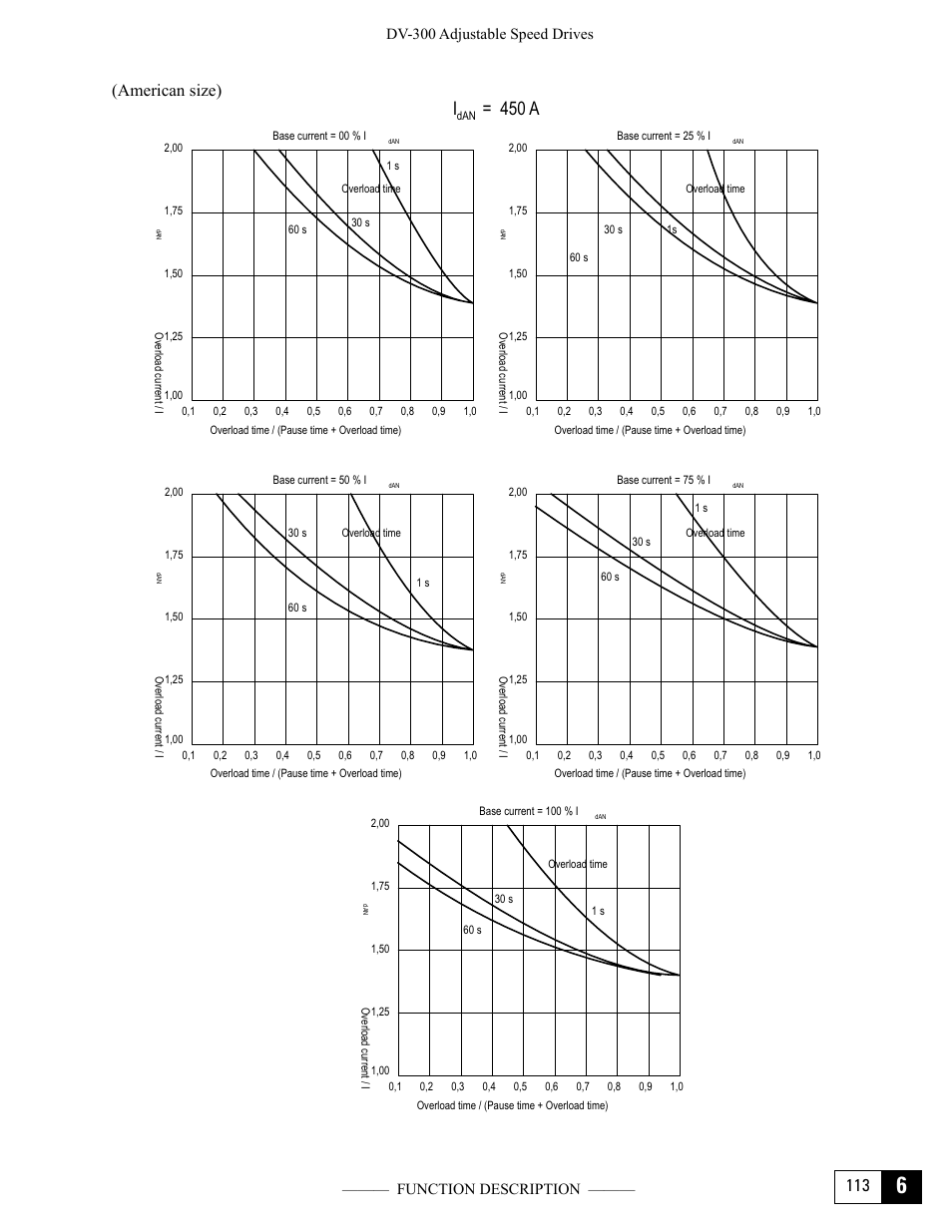 I= 450 a, 113 (american size) | GE Industrial Solutions DV-300 DC Drive Users Manual User Manual | Page 241 / 488