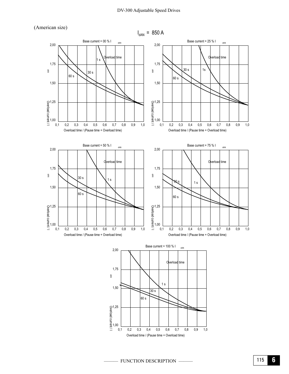 I= 850 a, 115 (american size) | GE Industrial Solutions DV-300 DC Drive Users Manual User Manual | Page 243 / 488