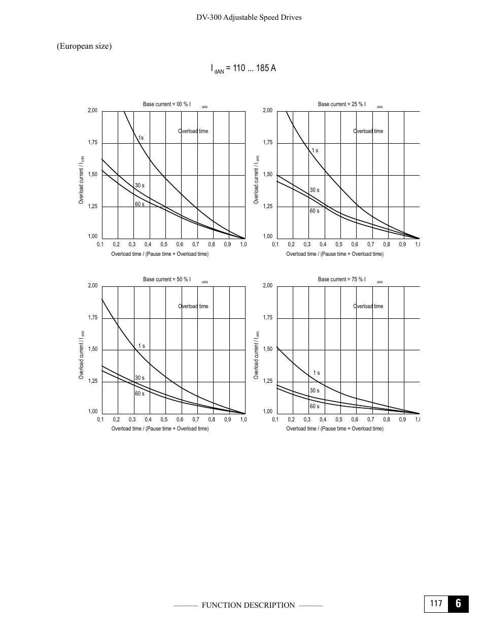 I= 110 a, 117 (european size) | GE Industrial Solutions DV-300 DC Drive Users Manual User Manual | Page 245 / 488