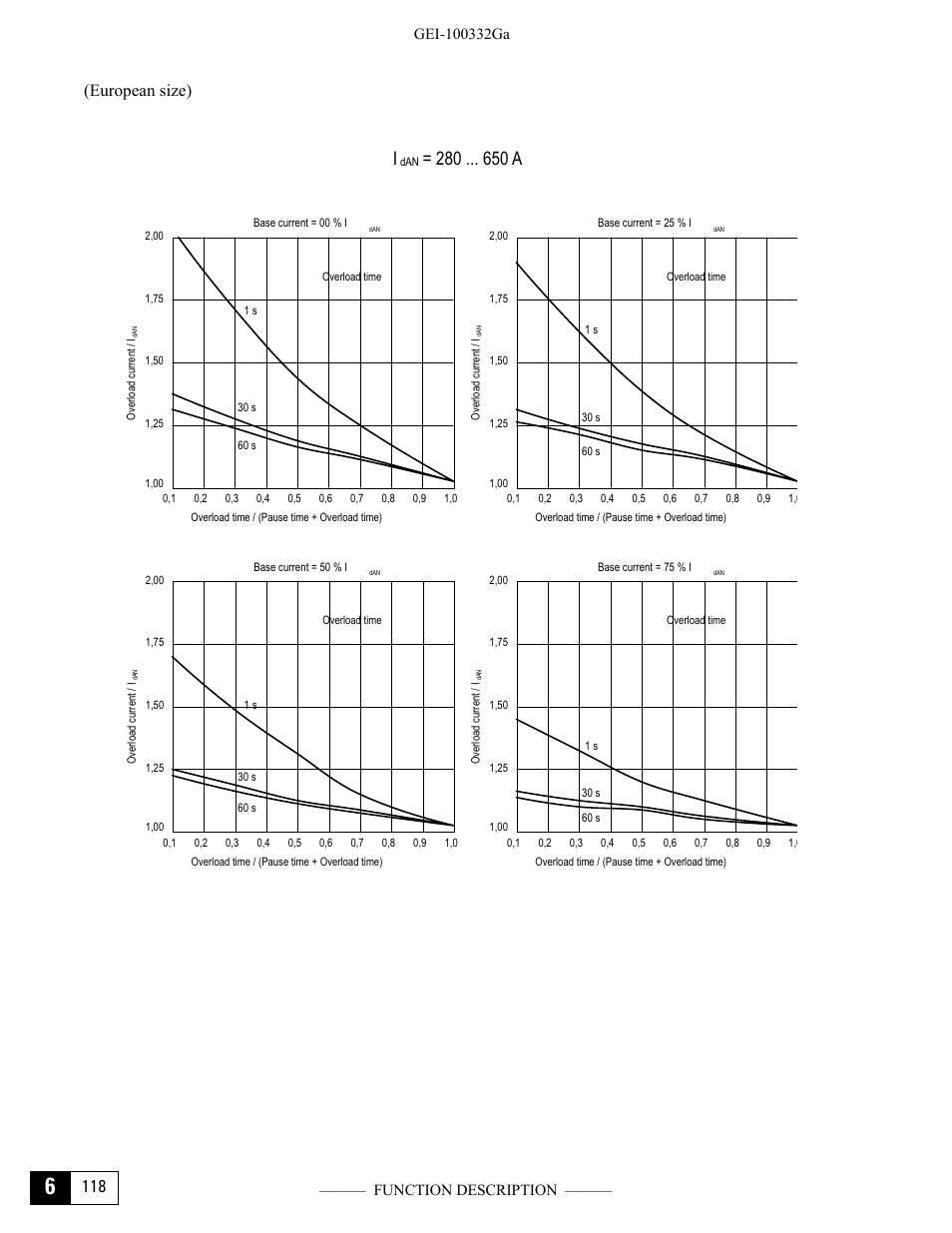I= 280 a, 118 (european size) | GE Industrial Solutions DV-300 DC Drive Users Manual User Manual | Page 246 / 488
