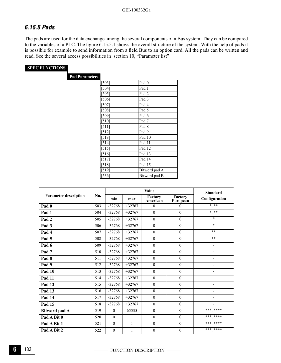 5 pads | GE Industrial Solutions DV-300 DC Drive Users Manual User Manual | Page 260 / 488