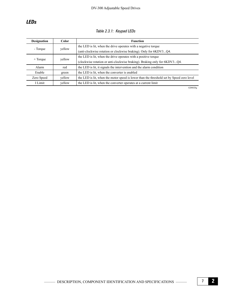 Leds, Table 2.3.1: keypad leds | GE Industrial Solutions DV-300 DC Drive Users Manual User Manual | Page 27 / 488