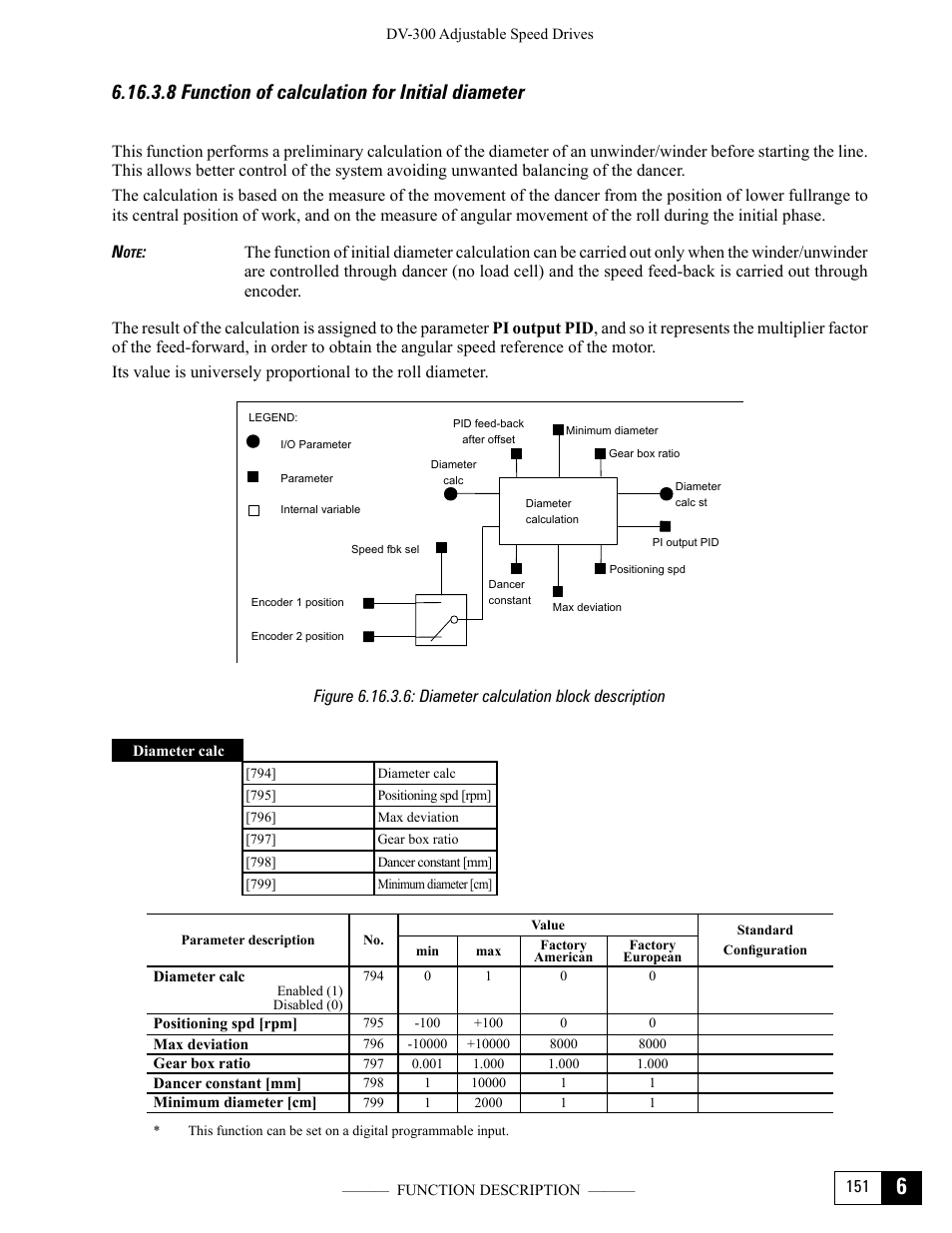 8 function of calculation for initial diameter | GE Industrial Solutions DV-300 DC Drive Users Manual User Manual | Page 279 / 488