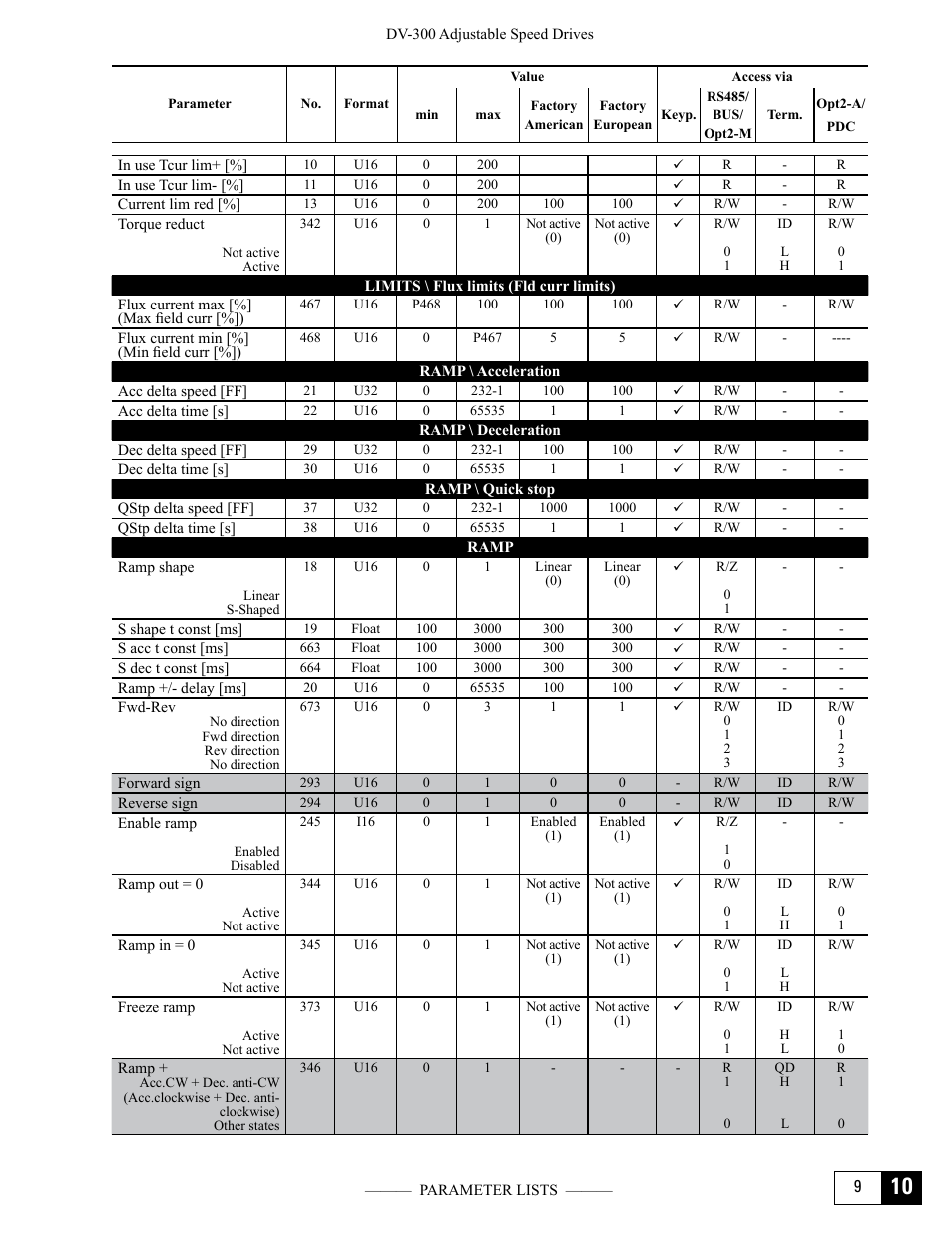 GE Industrial Solutions DV-300 DC Drive Users Manual User Manual | Page 403 / 488