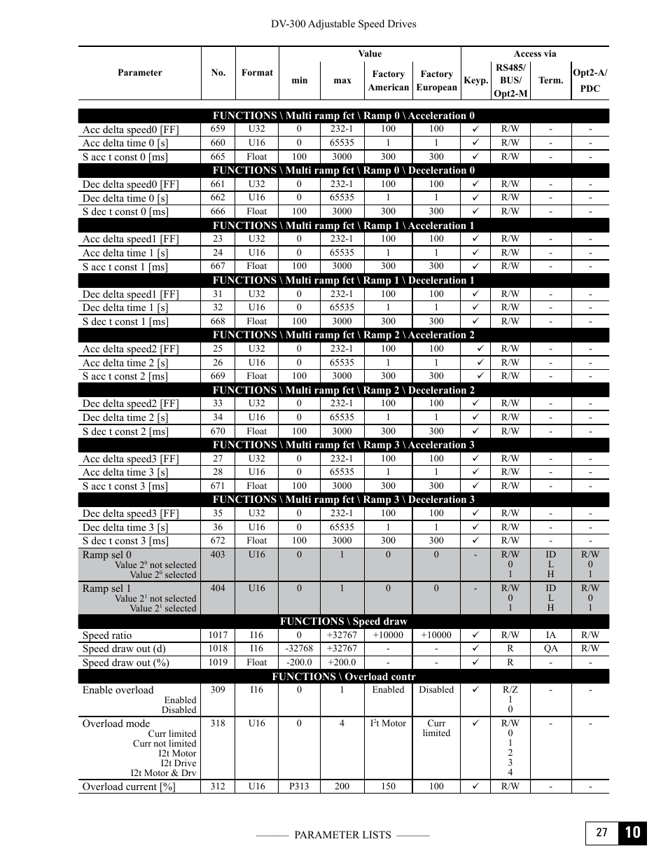 GE Industrial Solutions DV-300 DC Drive Users Manual User Manual | Page 421 / 488
