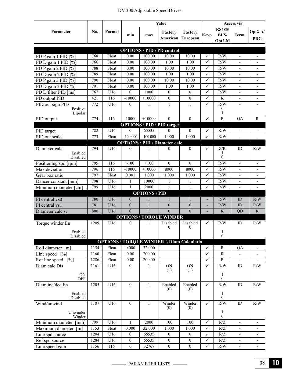 GE Industrial Solutions DV-300 DC Drive Users Manual User Manual | Page 427 / 488