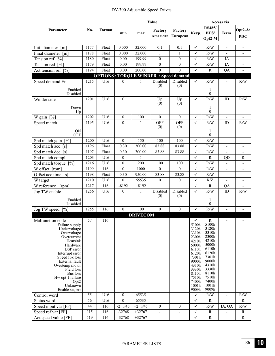 GE Industrial Solutions DV-300 DC Drive Users Manual User Manual | Page 429 / 488