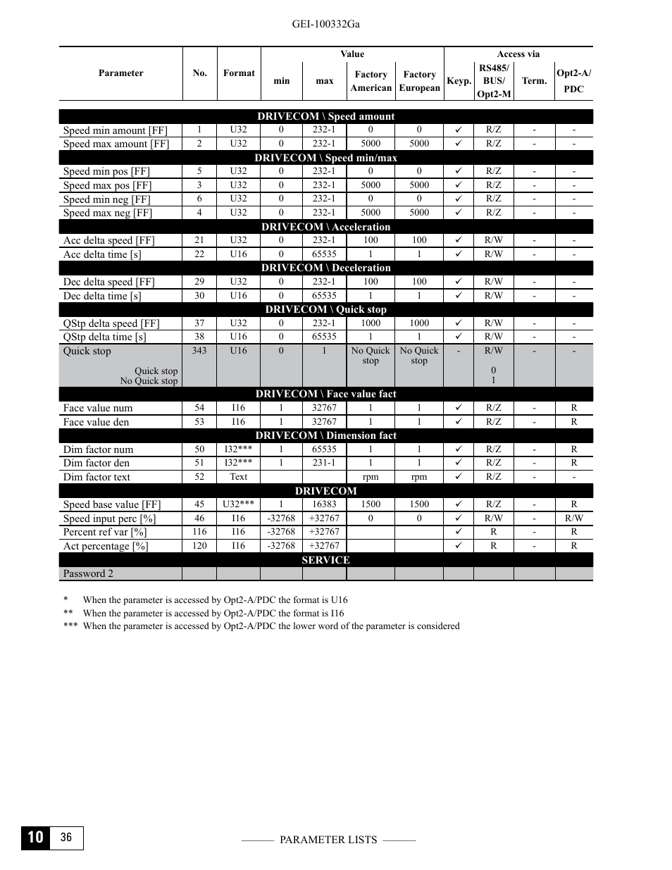 GE Industrial Solutions DV-300 DC Drive Users Manual User Manual | Page 430 / 488