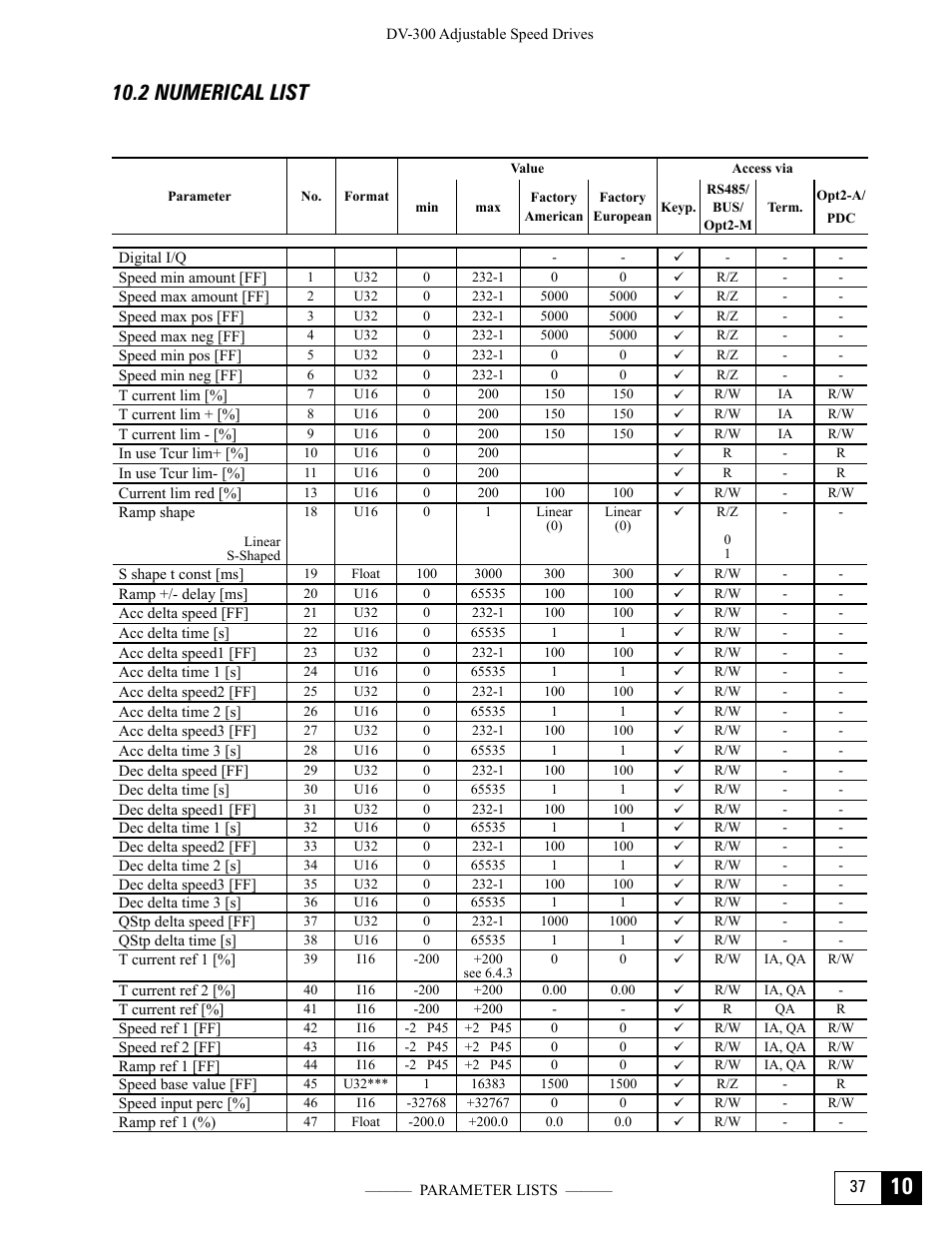2 numerical list | GE Industrial Solutions DV-300 DC Drive Users Manual User Manual | Page 431 / 488