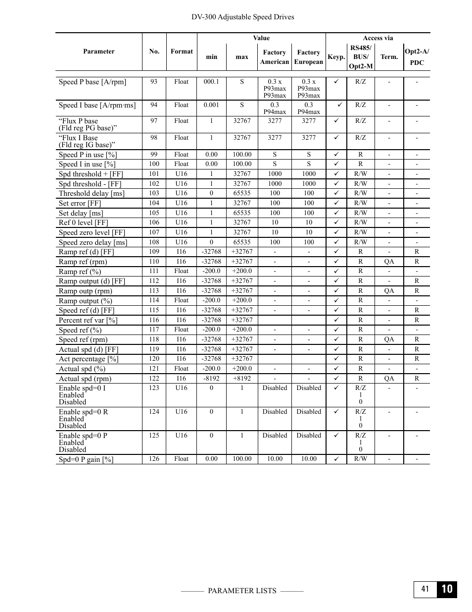 GE Industrial Solutions DV-300 DC Drive Users Manual User Manual | Page 435 / 488