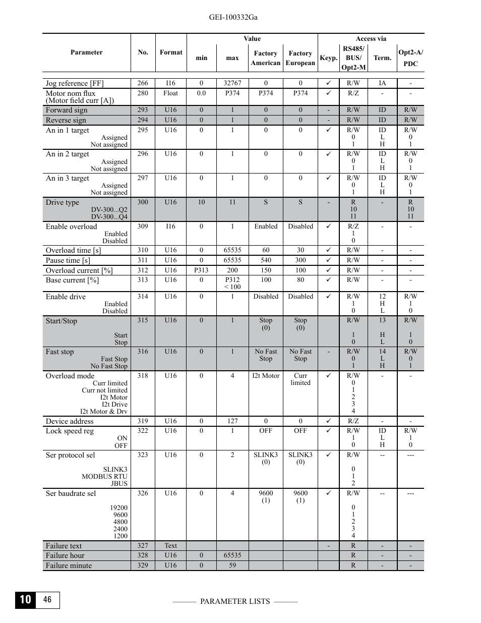 GE Industrial Solutions DV-300 DC Drive Users Manual User Manual | Page 440 / 488