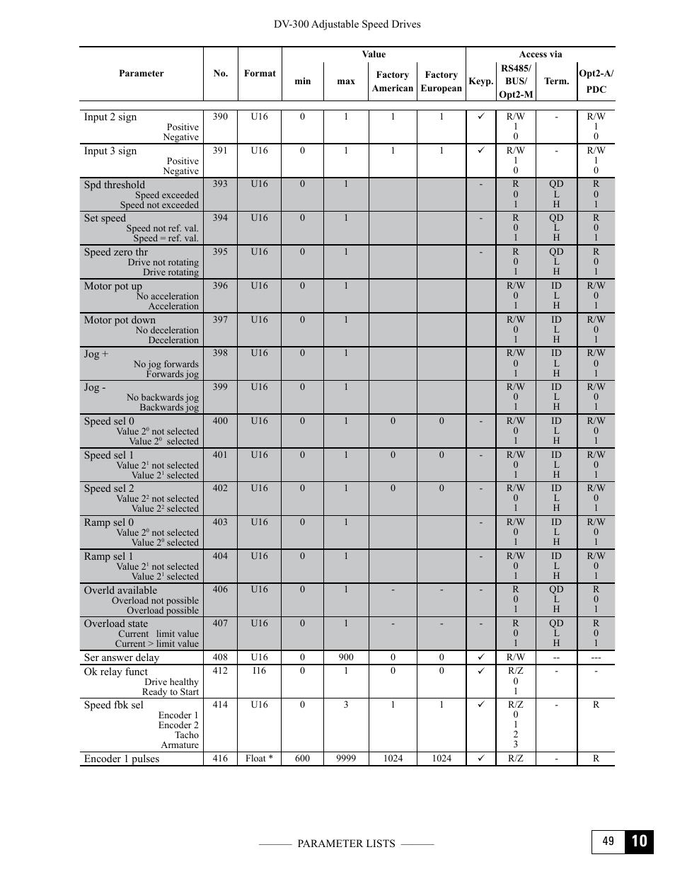 GE Industrial Solutions DV-300 DC Drive Users Manual User Manual | Page 443 / 488