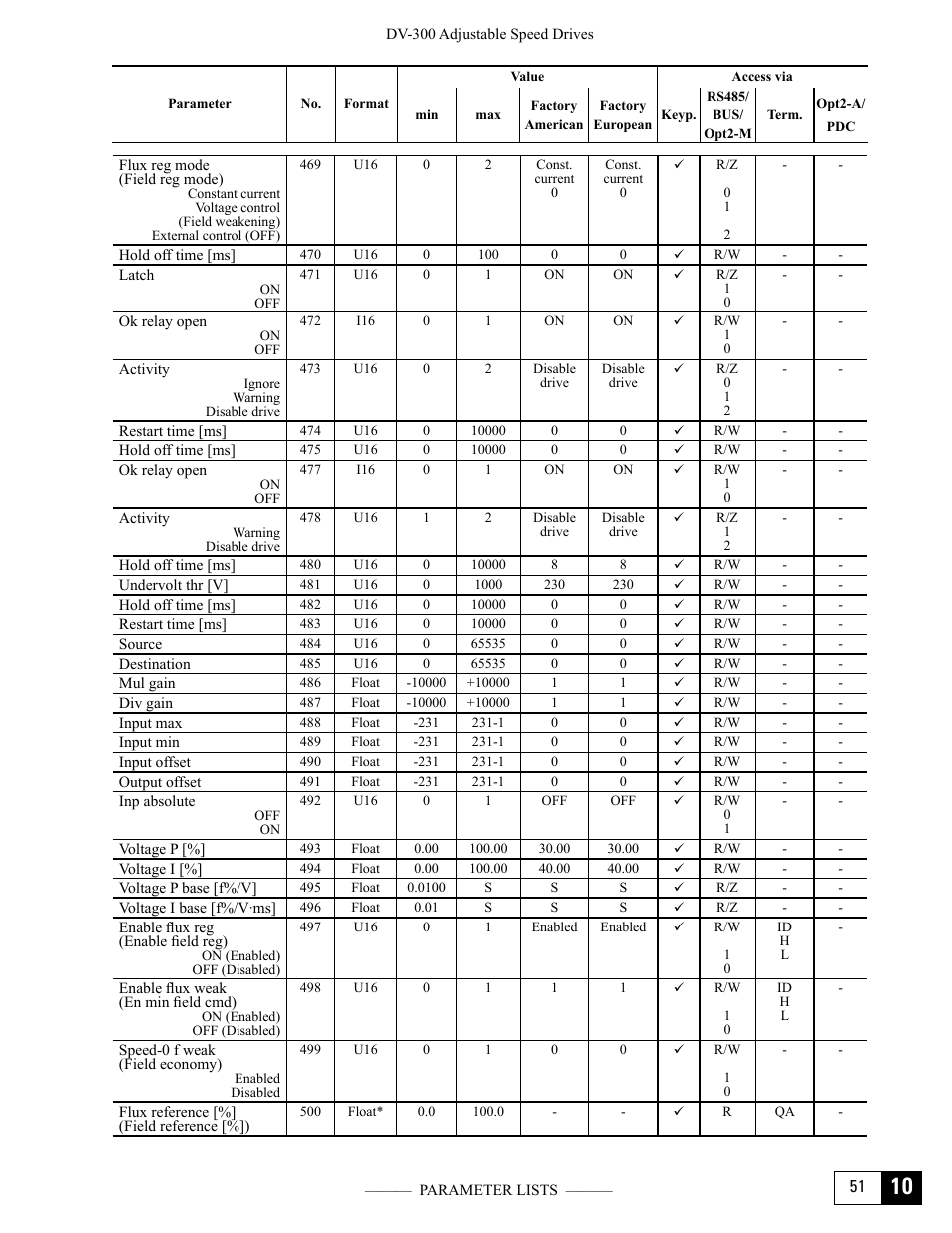 GE Industrial Solutions DV-300 DC Drive Users Manual User Manual | Page 445 / 488