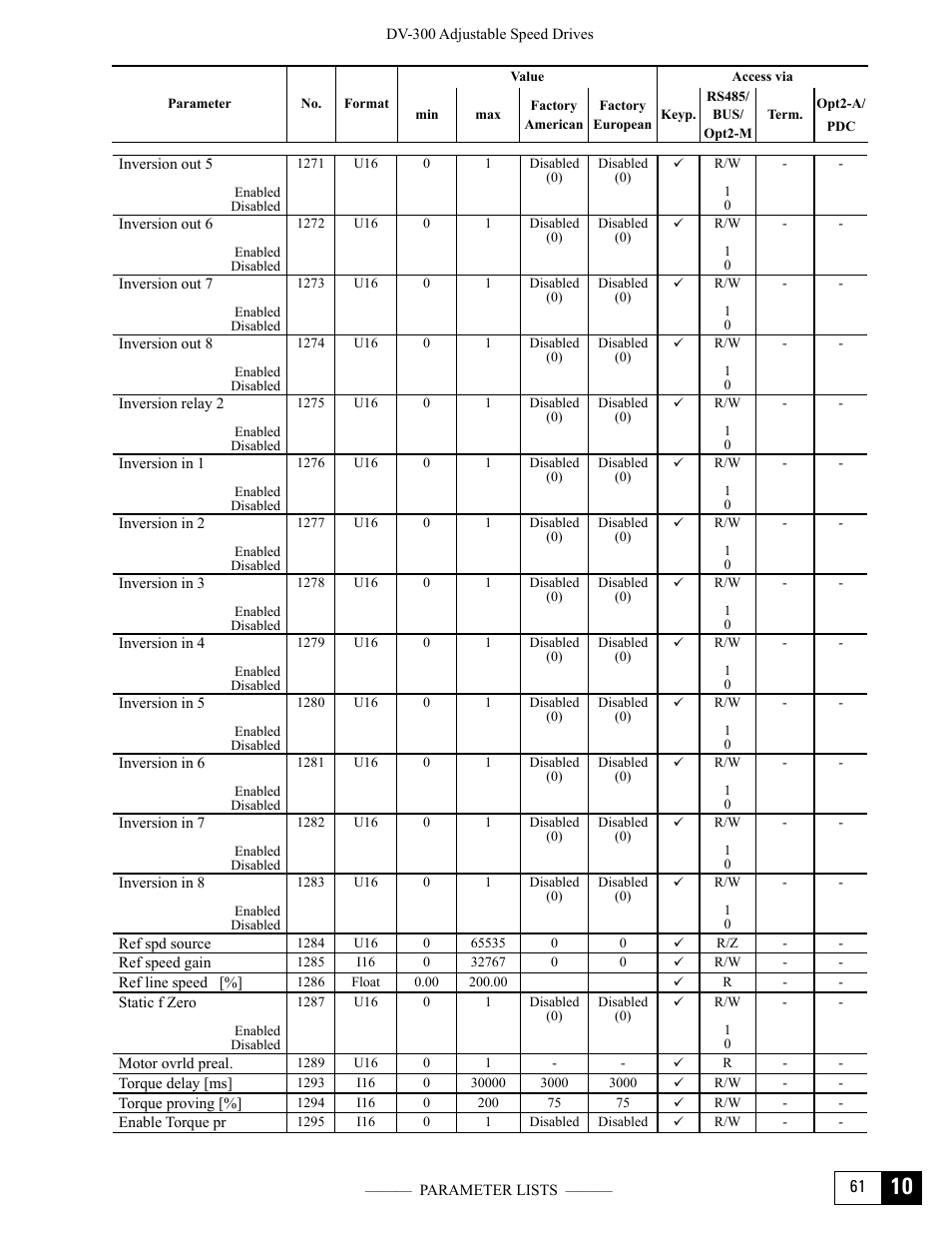 GE Industrial Solutions DV-300 DC Drive Users Manual User Manual | Page 455 / 488