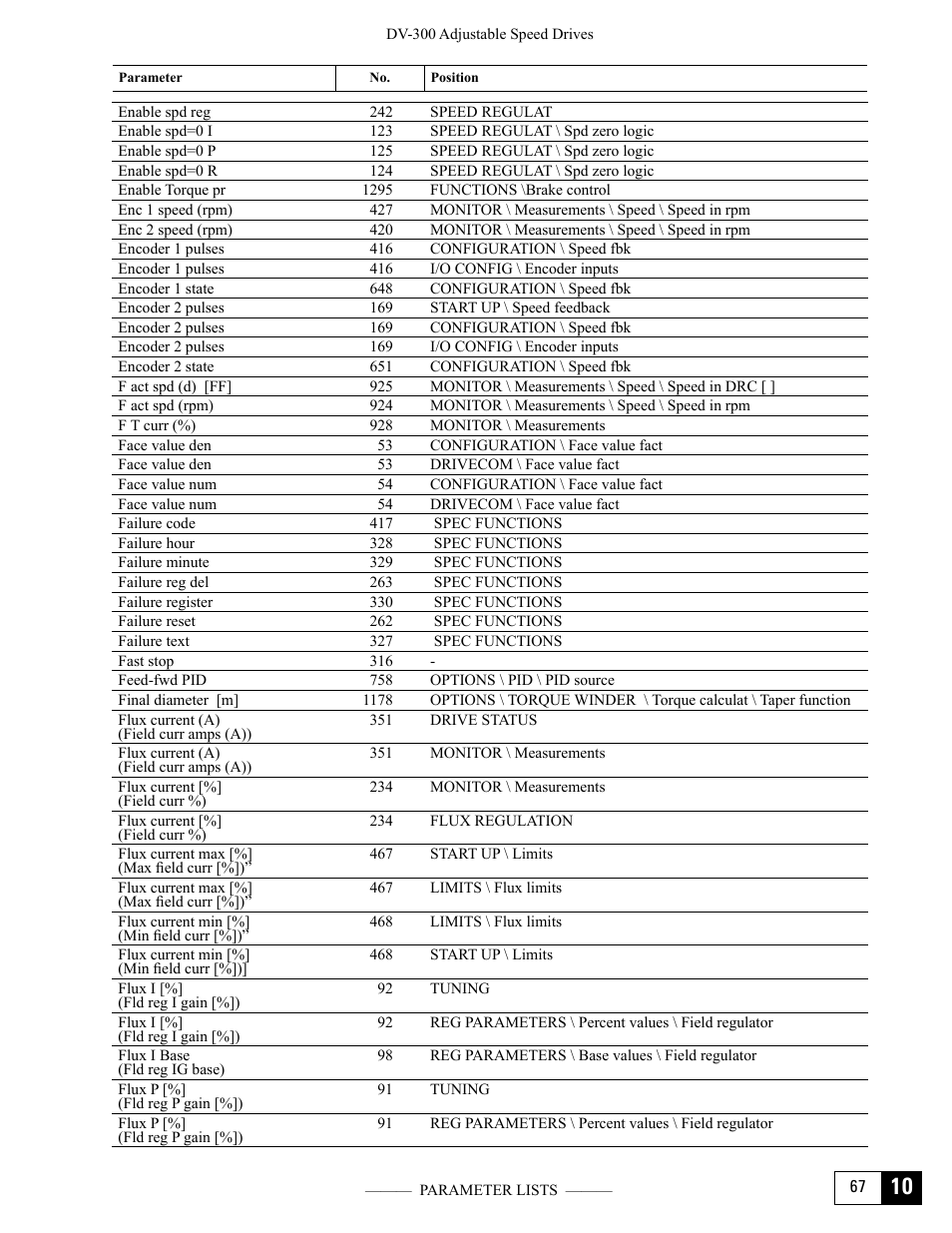 GE Industrial Solutions DV-300 DC Drive Users Manual User Manual | Page 461 / 488