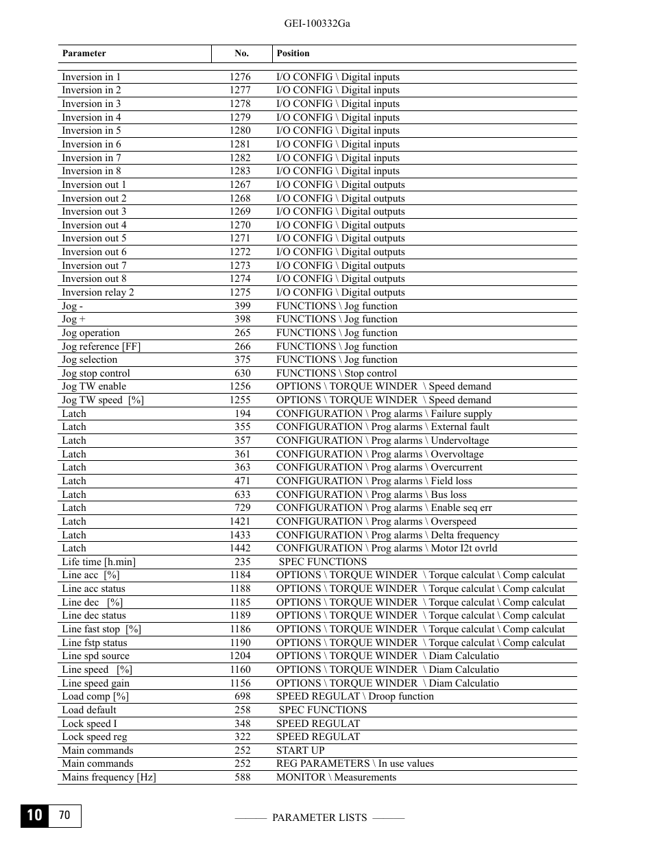 GE Industrial Solutions DV-300 DC Drive Users Manual User Manual | Page 464 / 488