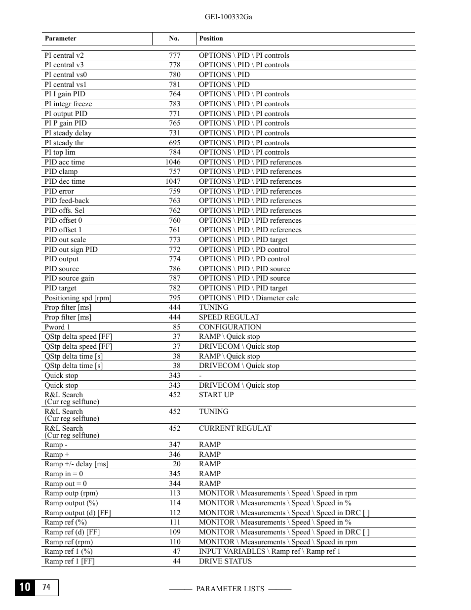 GE Industrial Solutions DV-300 DC Drive Users Manual User Manual | Page 468 / 488