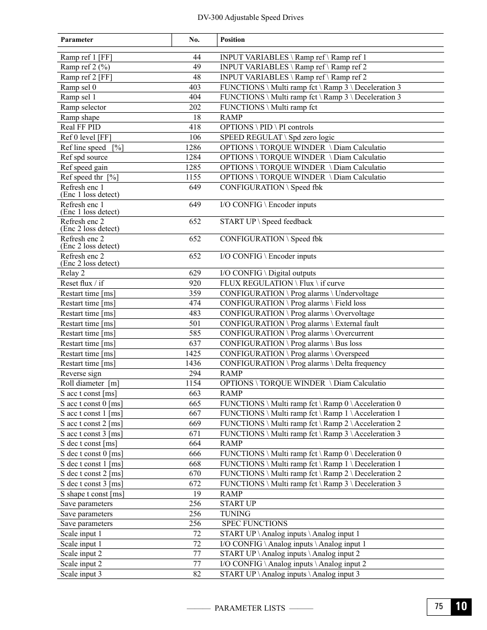 GE Industrial Solutions DV-300 DC Drive Users Manual User Manual | Page 469 / 488