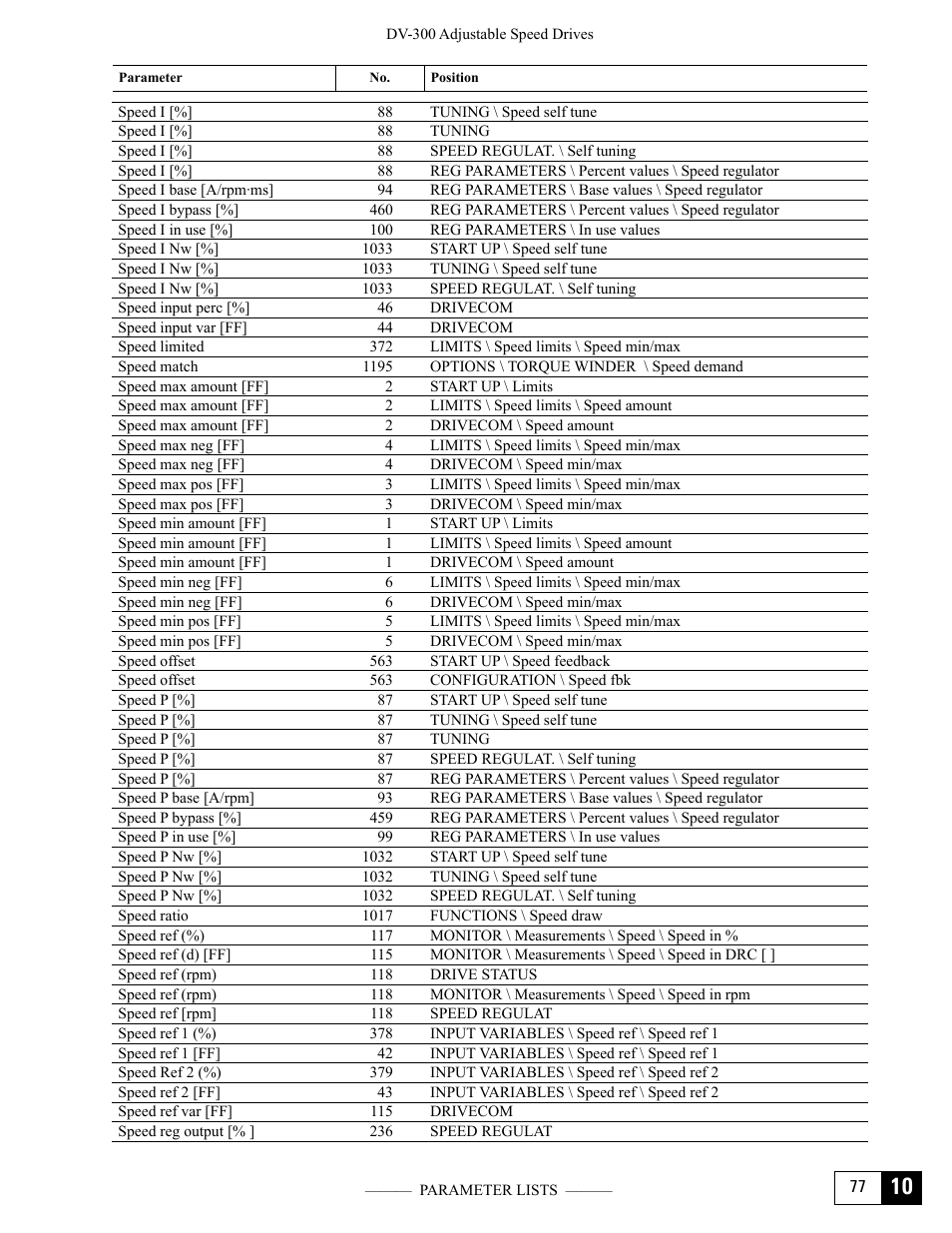 GE Industrial Solutions DV-300 DC Drive Users Manual User Manual | Page 471 / 488