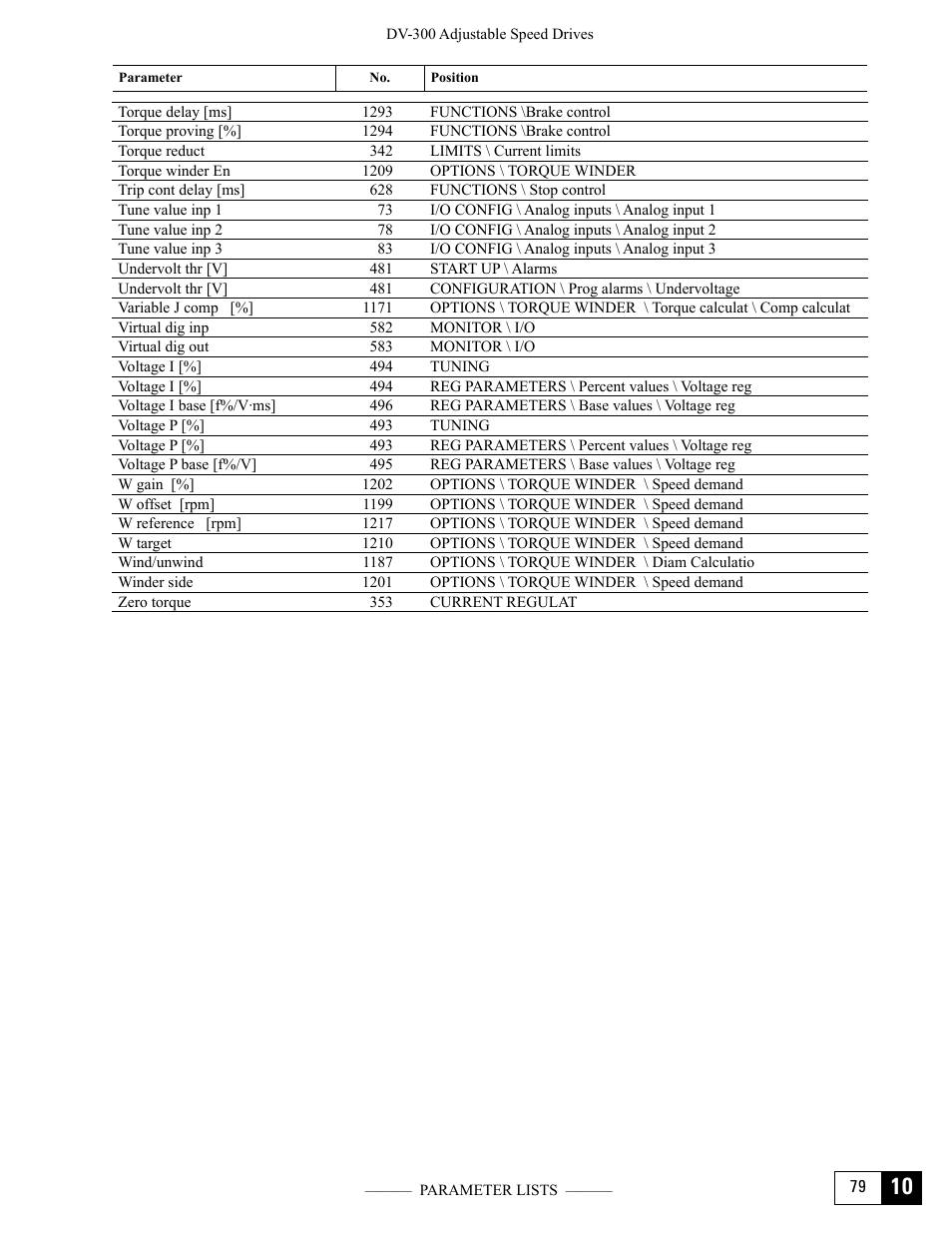 GE Industrial Solutions DV-300 DC Drive Users Manual User Manual | Page 473 / 488