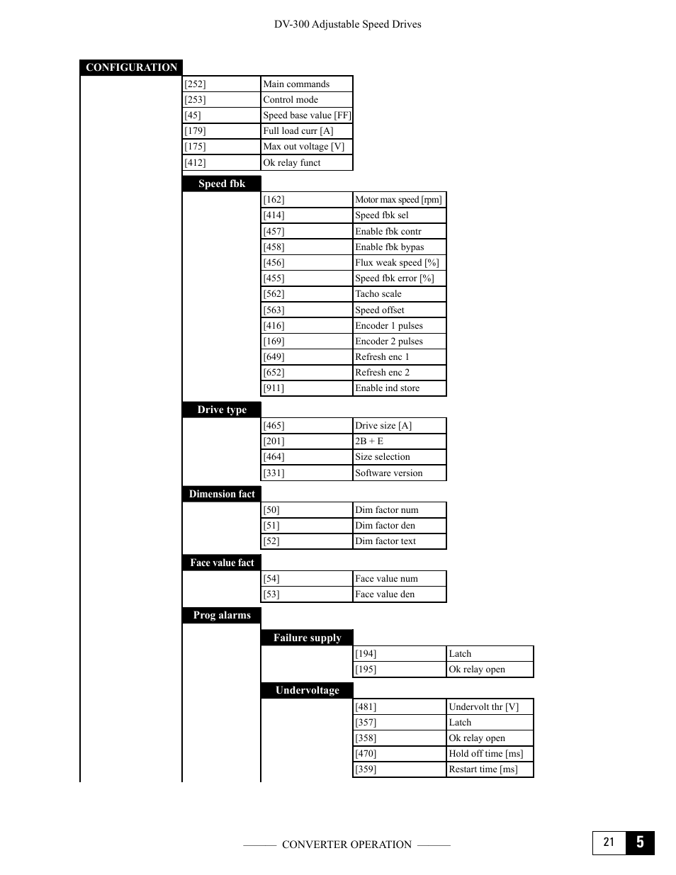 GE Industrial Solutions DV-300 DC Drive Users Manual User Manual | Page 97 / 488