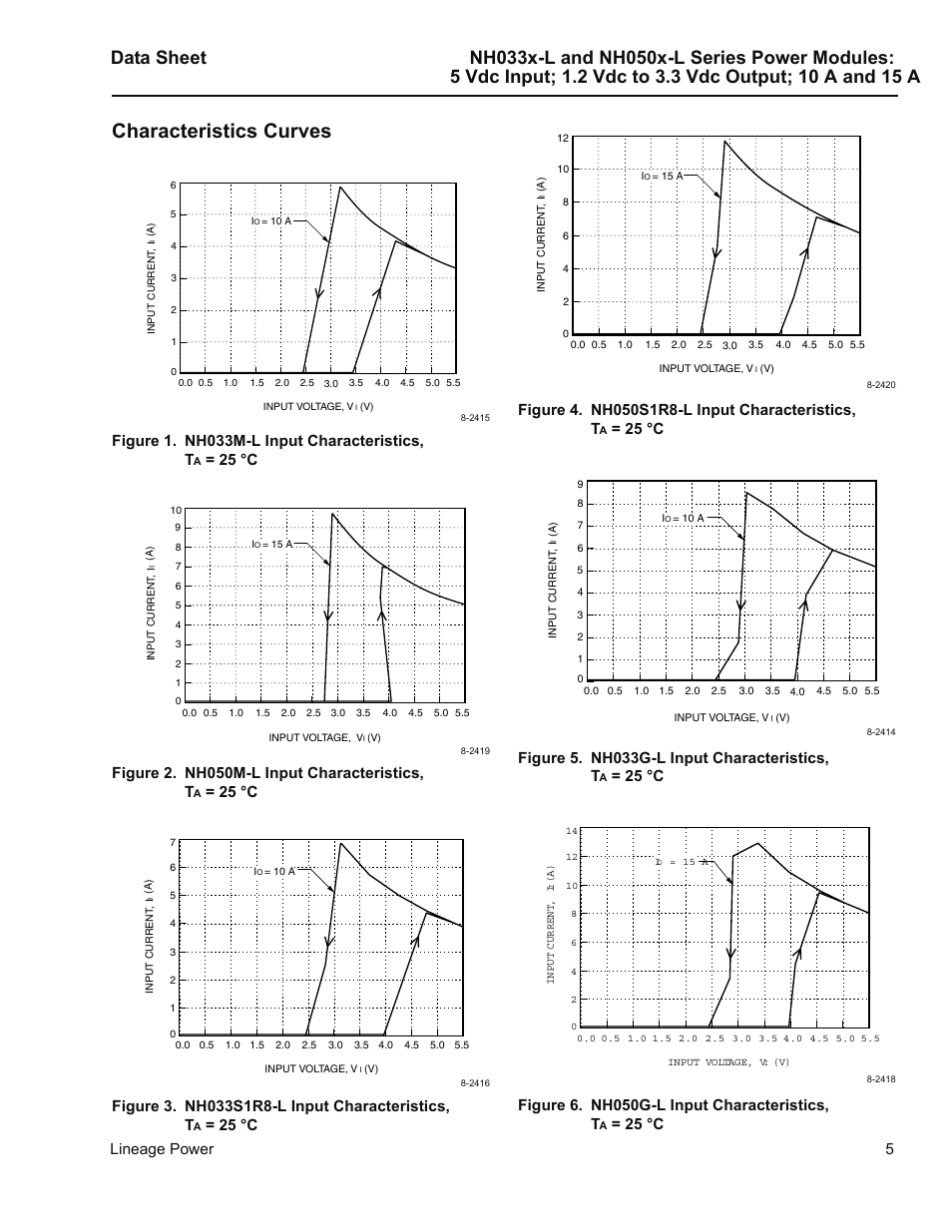 Characteristics curves, Lineage power 5, Figure 1. nh033m-l input characteristics, t | 25 °c, Figure 2. nh050m-l input characteristics, t, Figure 5. nh033g-l input characteristics, t, Figure 6. nh050g-l input characteristics, t | GE Industrial Solutions NH050x-L Series User Manual | Page 5 / 20