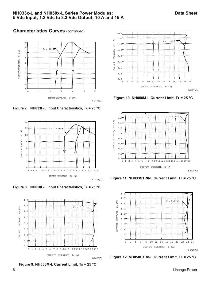 Figure 9. nh033m-l current limit, ta = 25 °c, Figure 10. nh050m-l current limit, ta = 25 °c, Figure 11. nh033s1r8-l current limit, ta = 25 °c | Figure 12. nh050s1r8-l current limit, ta = 25 °c, Characteristics curves, 6lineage power, Continued), Figure 7. nh033f-l input characteristics, t, 25 °c, Figure 8. nh050f-l input characteristics, t | GE Industrial Solutions NH050x-L Series User Manual | Page 6 / 20