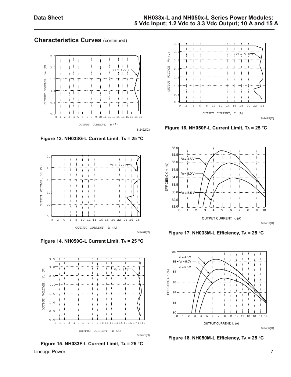 Figure 13. nh033g-l current limit, ta = 25 °c, Figure 14. nh050g-l current limit, ta = 25 °c, Figure 15. nh033f-l current limit, ta = 25 °c | Figure 16. nh050f-l current limit, ta = 25 °c, Figure 17. nh033m-l efficiency, ta = 25 °c, Figure 18. nh050m-l efficiency, ta = 25 °c, Characteristics curves, Lineage power 7, Continued), 25 °c | GE Industrial Solutions NH050x-L Series User Manual | Page 7 / 20