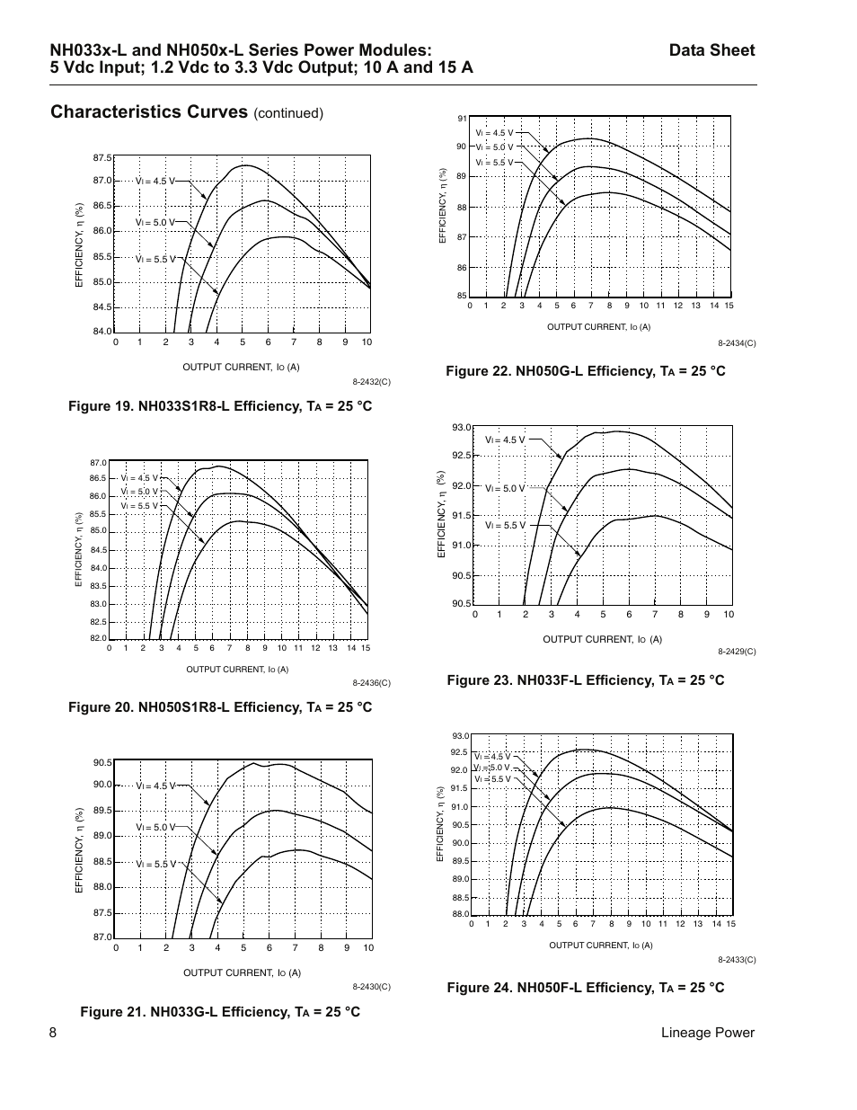 Figure 19. nh033s1r8-l efficiency, ta = 25 °c, Figure 20. nh050s1r8-l efficiency, ta = 25 °c, Figure 21. nh033g-l efficiency, ta = 25 °c | Figure 22. nh050g-l efficiency, ta = 25 °c, Figure 23. nh033f-l efficiency, ta = 25 °c, Figure 24. nh050f-l efficiency, ta = 25 °c, Characteristics curves, 8lineage power, Continued), 25 °c | GE Industrial Solutions NH050x-L Series User Manual | Page 8 / 20