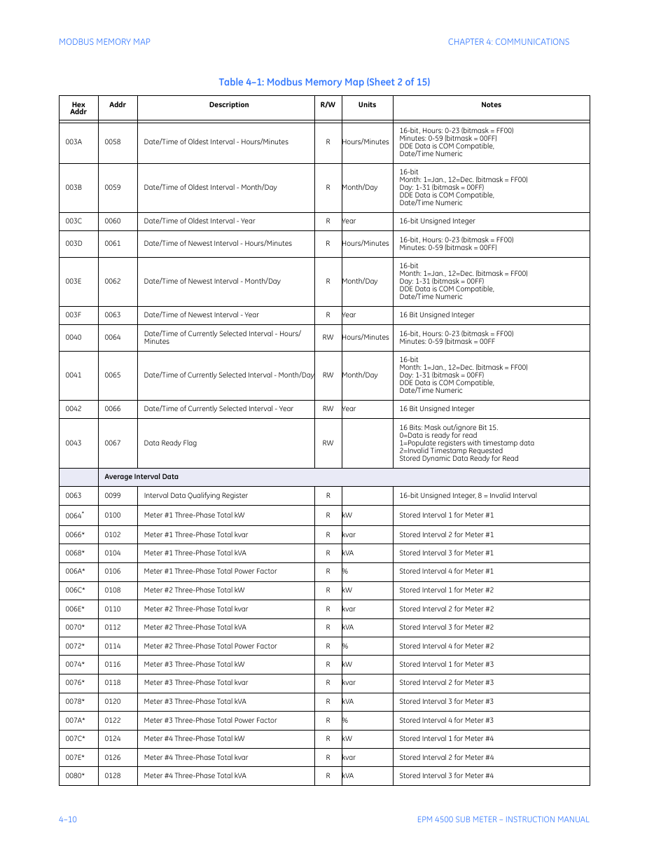 GE Industrial Solutions EPM4500 Submeter User Manual | Page 52 / 74
