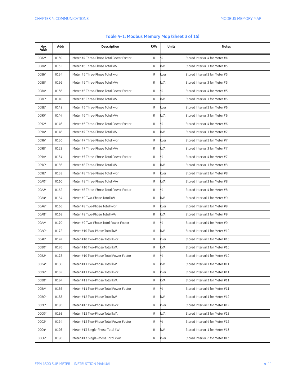 GE Industrial Solutions EPM4500 Submeter User Manual | Page 53 / 74