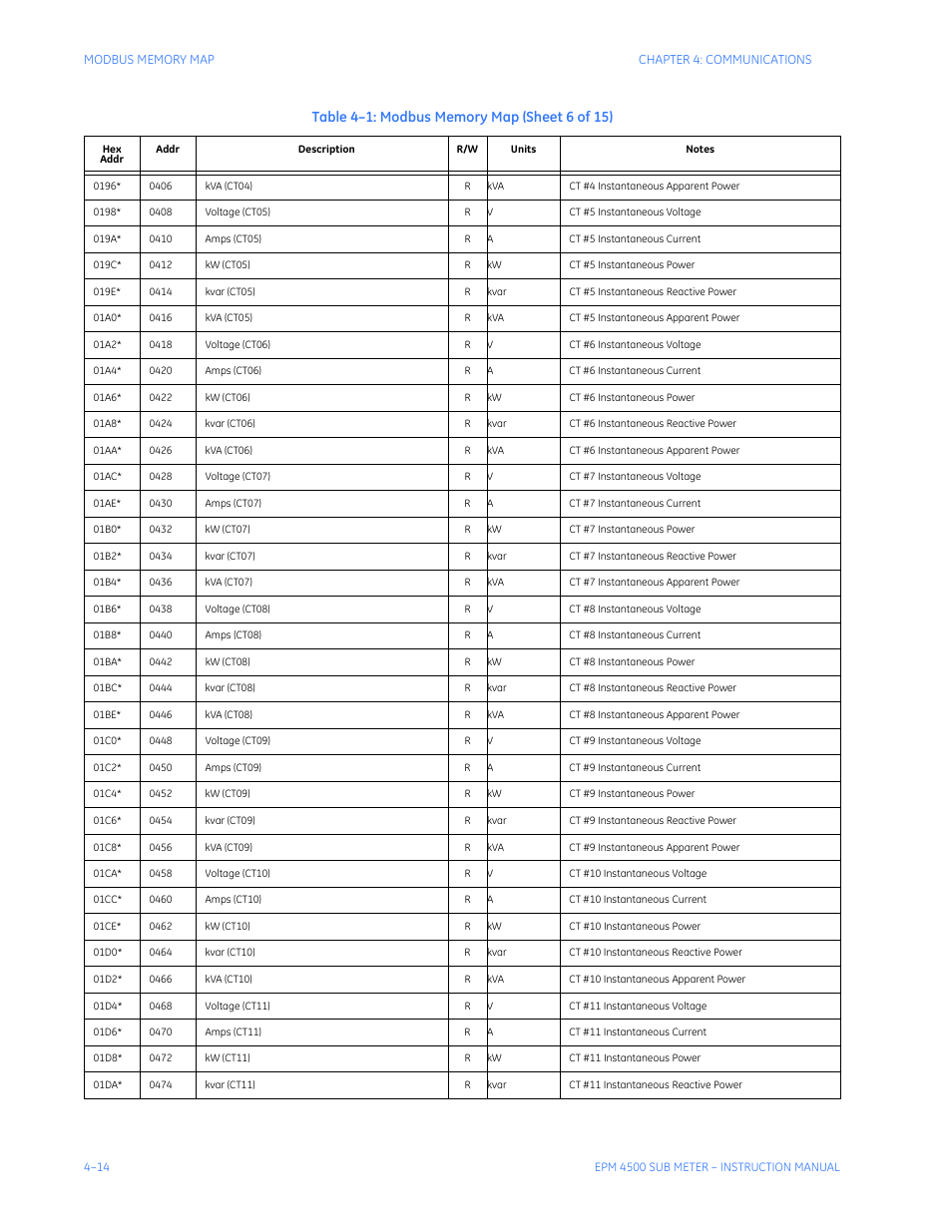 GE Industrial Solutions EPM4500 Submeter User Manual | Page 56 / 74