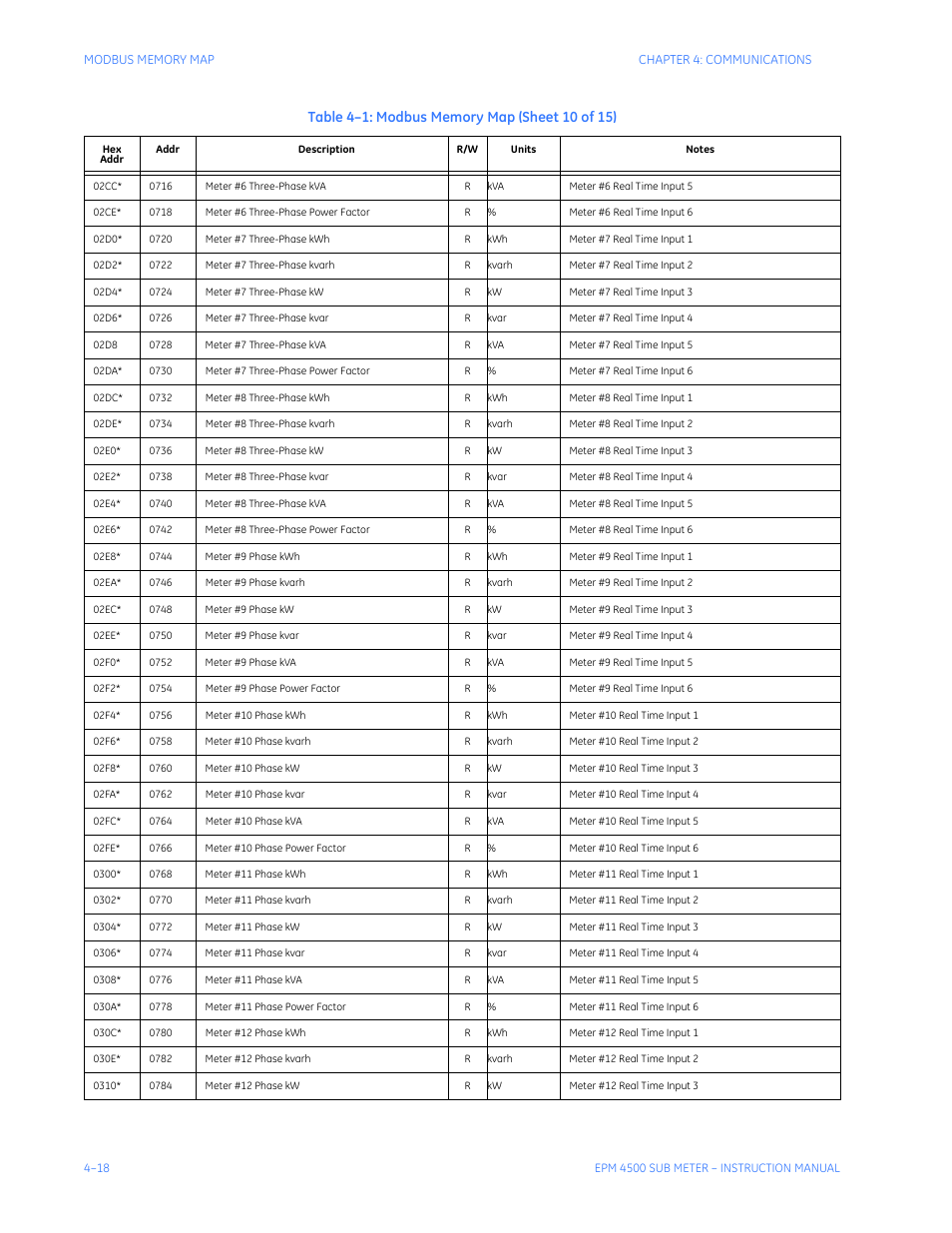 GE Industrial Solutions EPM4500 Submeter User Manual | Page 60 / 74