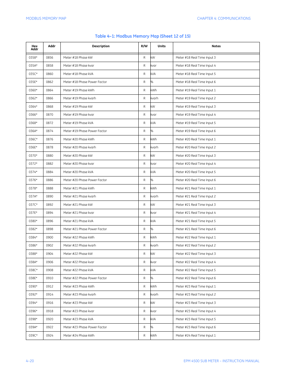 GE Industrial Solutions EPM4500 Submeter User Manual | Page 62 / 74